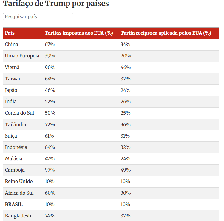 Captura-de-tela-2025-04-03-105750 Guerra comercial: “tarifaço” de Trump derruba bolsas pelo mundo.