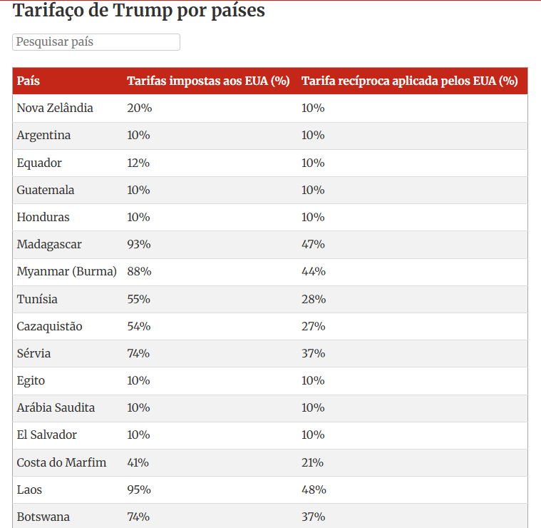 Captura-de-tela-2025-04-03-105836 Guerra comercial: “tarifaço” de Trump derruba bolsas pelo mundo.