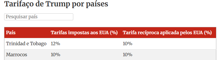 Captura-de-tela-2025-04-03-105914 Guerra comercial: “tarifaço” de Trump derruba bolsas pelo mundo.