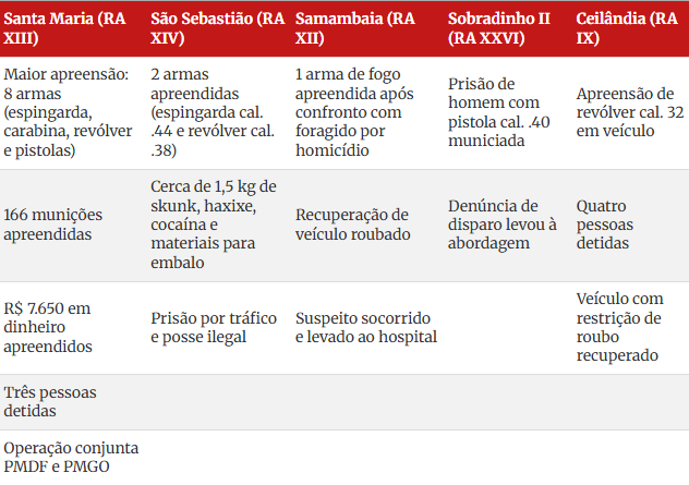 Captura-de-tela-2025-05-22-105023 Pistolas, escopetas, carabinas: PMDF apreende 29 armas em 72 horas.
