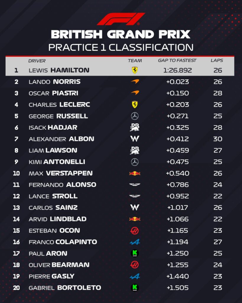1-Treino-Livre-Silverstone-819x1024 F1: Hamilton lidera primeiro treino em Silverstone; Bortoleto é último.